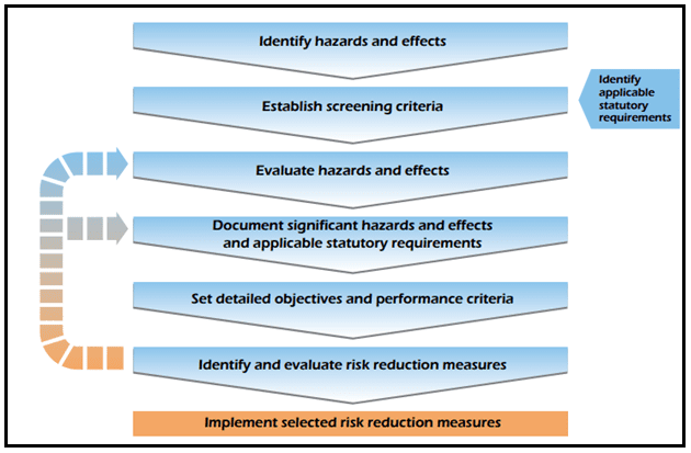 Risk Evaluation and Management Process